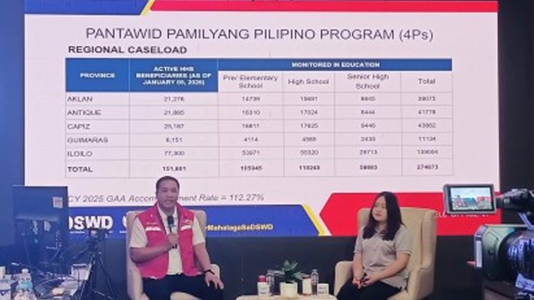 100K Western Visayas Households To Graduate From 4Ps In 2026