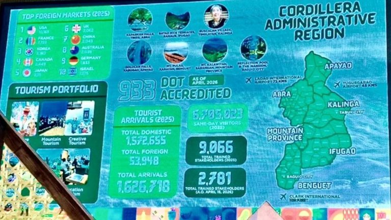 DOT-Cordillera Sets Eyes On Foreigners To Hike Tourist Arrivals